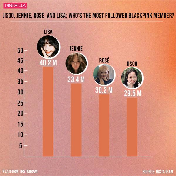 Who is most popular Jisoo or Lisa?