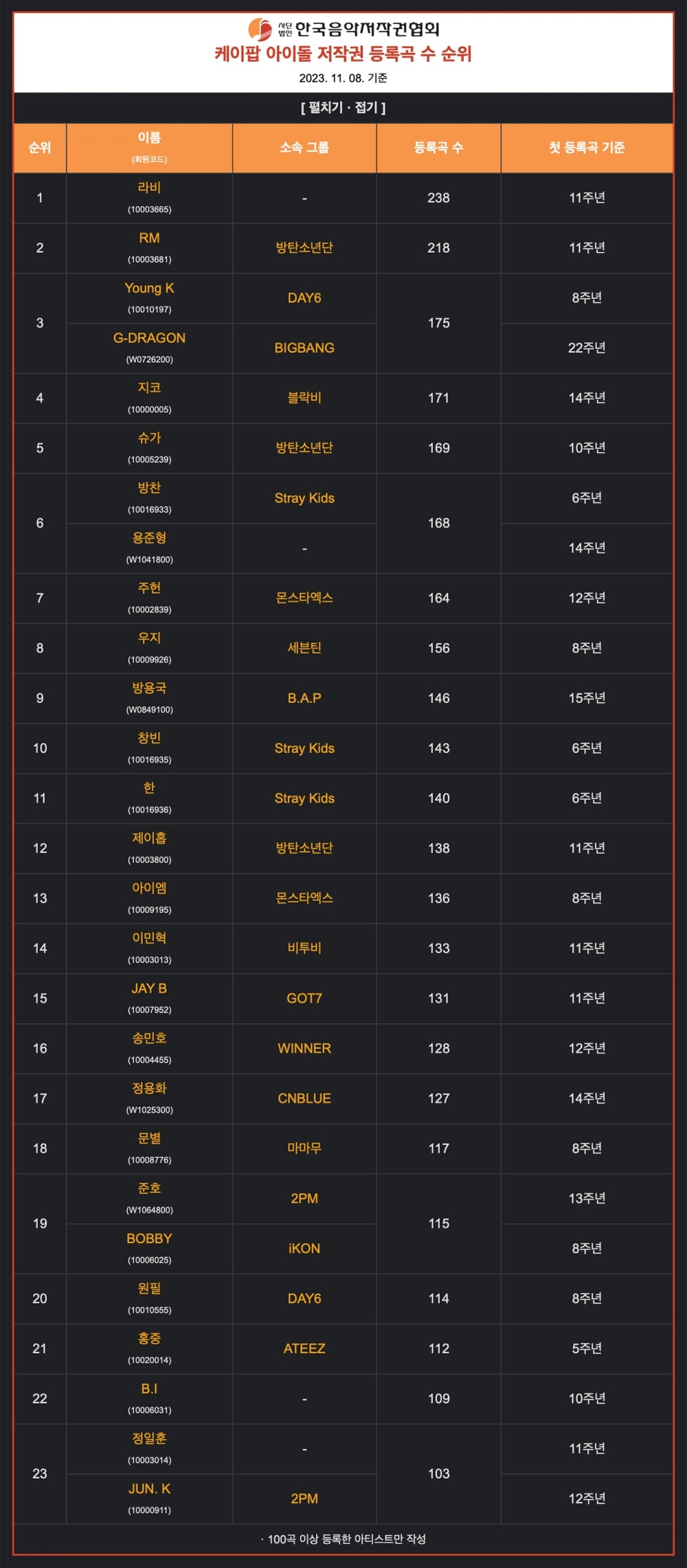 Ravi, BTS RM, DAY6 Young K and more lead list of most songs registered