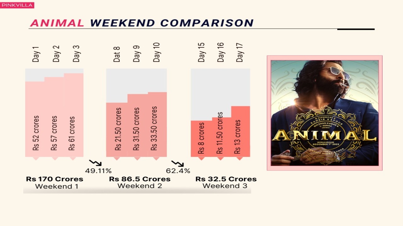 Animal weekend comparison