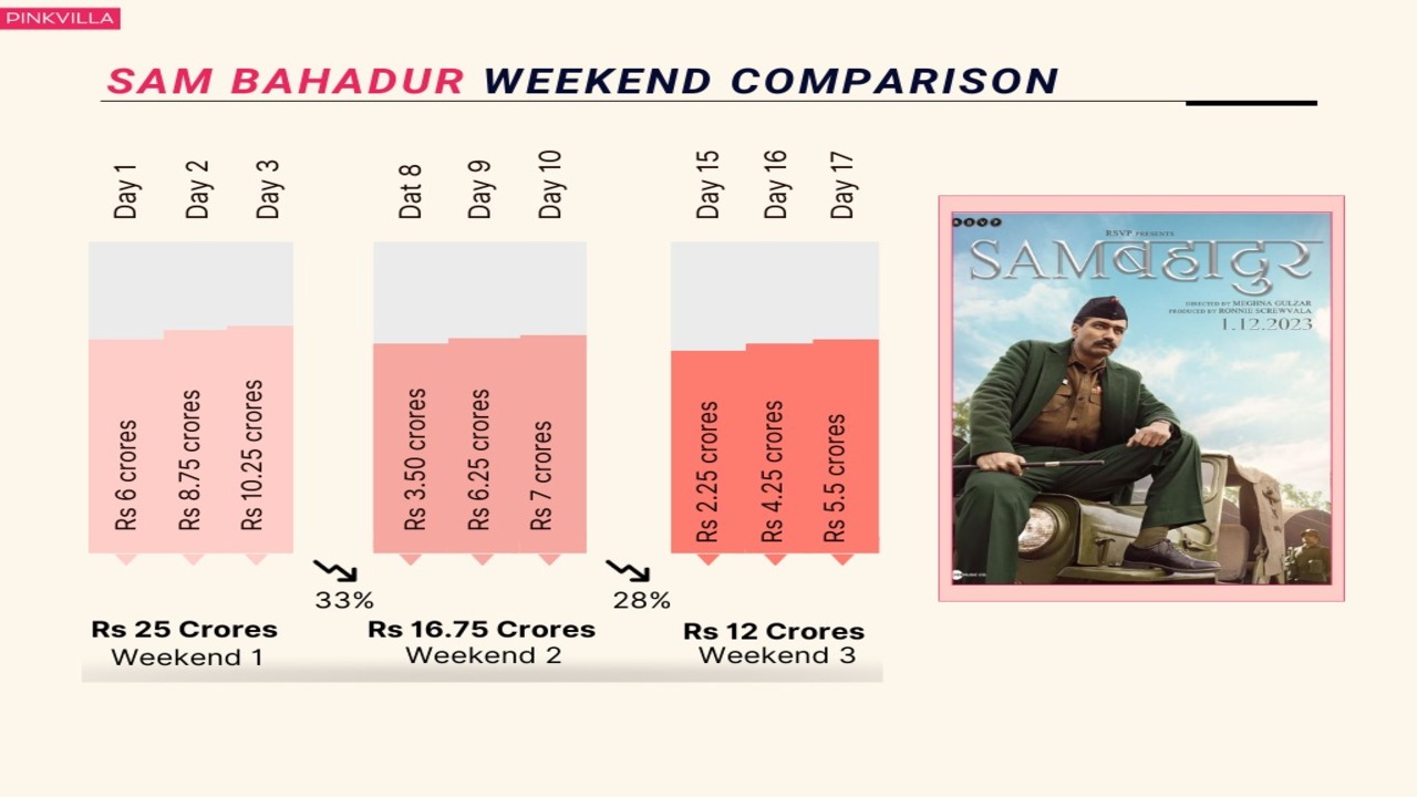 Sam Bahadur Weekend Comparison