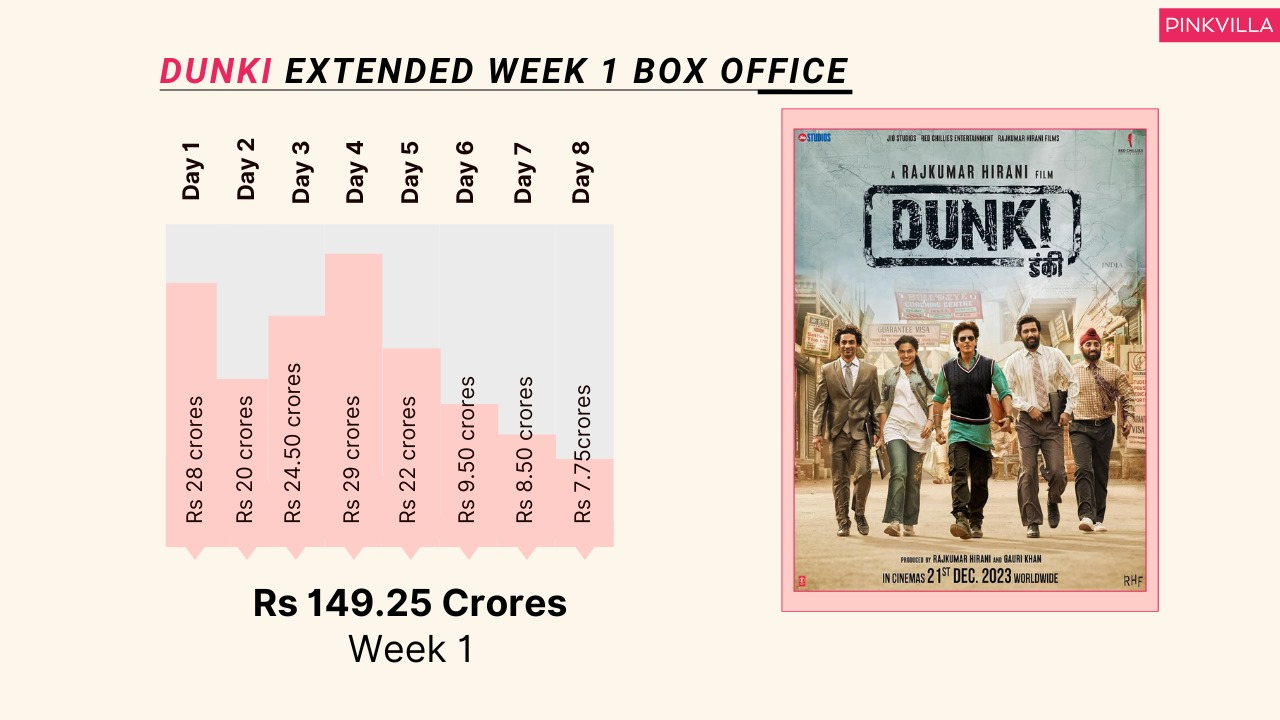 Dunki extended week 1 box office