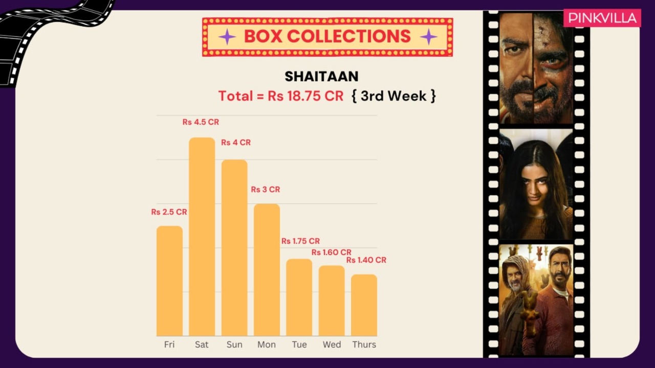 Shaitaan week 3 box office