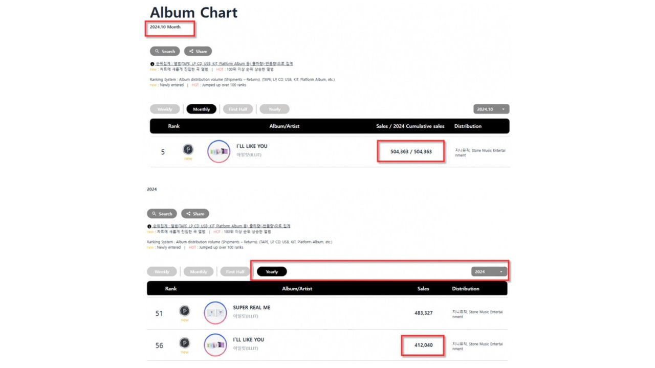 Circle Chart's yearly album sales chart